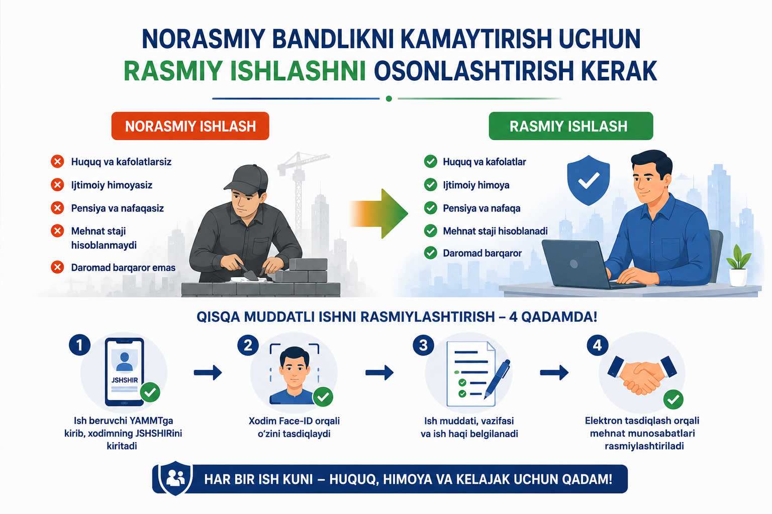 Norasmiy bandlikni kamaytirish uchun rasmiy ishlashni osonlashtirish kerak